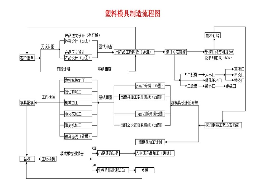 塑料模具制造流程图