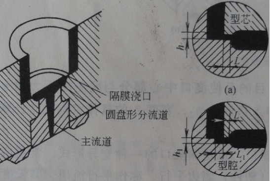 注塑模具盘形浇口基本型式